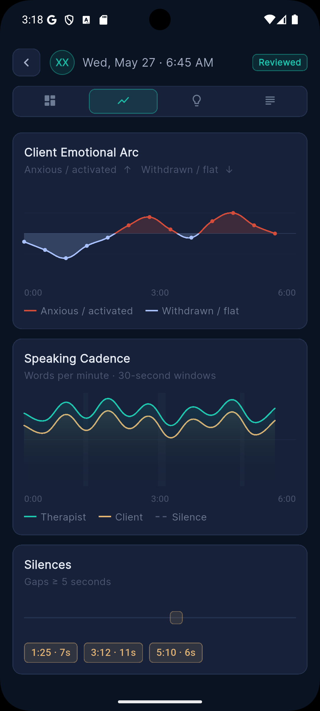 Session charts showing client emotional arc, speaking cadence, and silence gaps